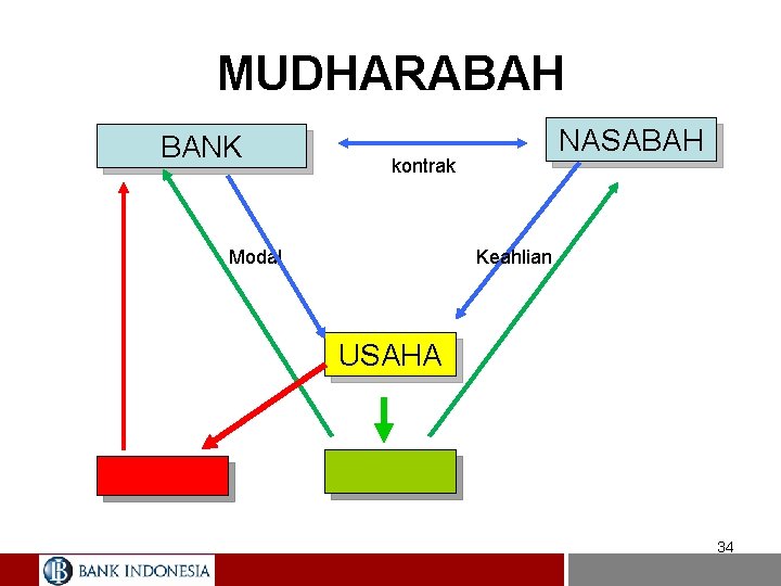 MUDHARABAH BANK NASABAH kontrak Modal Keahlian USAHA RUGI Untung 34 