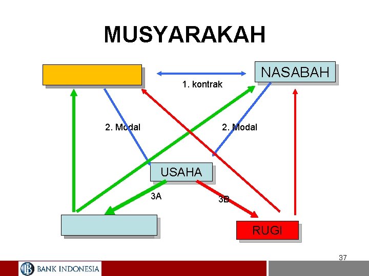 MUSYARAKAH BANK NASABAH 1. kontrak 2. Modal USAHA 3 A UNTUNG 3 B RUGI