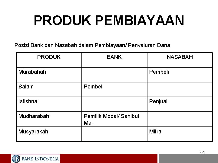 PRODUK PEMBIAYAAN Posisi Bank dan Nasabah dalam Pembiayaan/ Penyaluran Dana PRODUK BANK Murabahah Salam