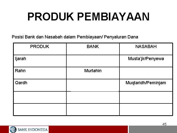 PRODUK PEMBIAYAAN Posisi Bank dan Nasabah dalam Pembiayaan/ Penyaluran Dana PRODUK BANK NASABAH Ijarah