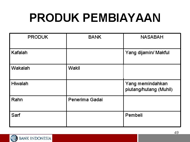 PRODUK PEMBIAYAAN PRODUK Kafalah BANK Penjamin/ Kafil NASABAH Yang dijamin/ Makful Wakalah Wakil Hiwalah
