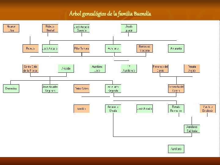 Árbol genealógico de la familia Buendía 