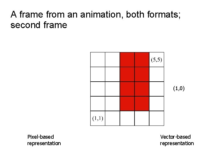 A frame from an animation, both formats; second frame (1, 0) Pixel-based representation Vector-based A frame from an animation, both formats; second frame (1, 0) Pixel-based representation Vector-based