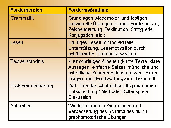 Förderbereich Fördermaßnahme Grammatik Grundlagen wiederholen und festigen, individuelle Übungen je nach Förderbedarf, Zeichensetzung, Deklination,