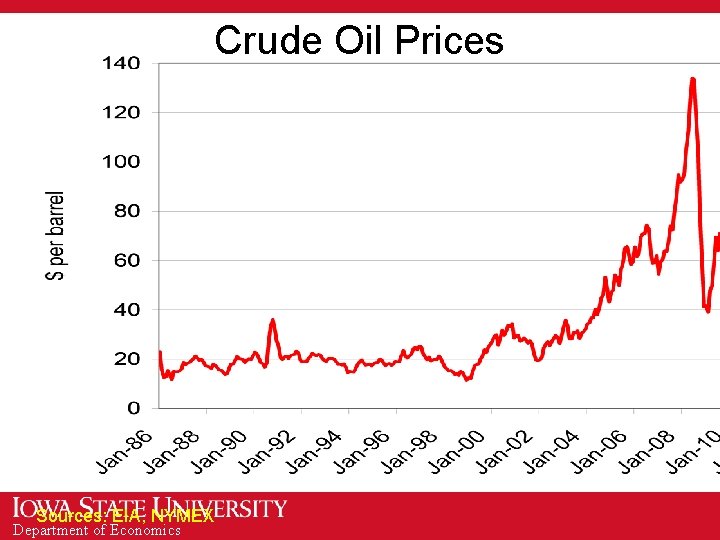 Crude Oil Prices Sources: EIA, NYMEX Department of Economics 