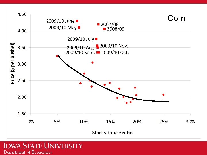 Corn Department of Economics 