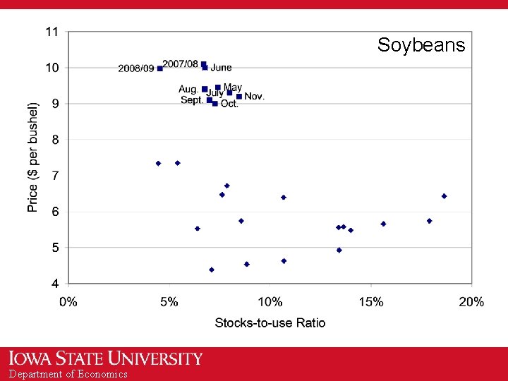 Soybeans Department of Economics 