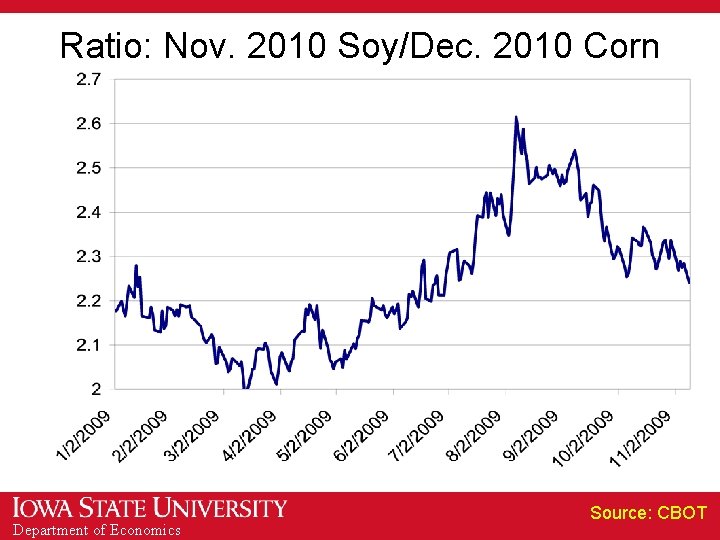 Ratio: Nov. 2010 Soy/Dec. 2010 Corn Department of Economics Source: CBOT 