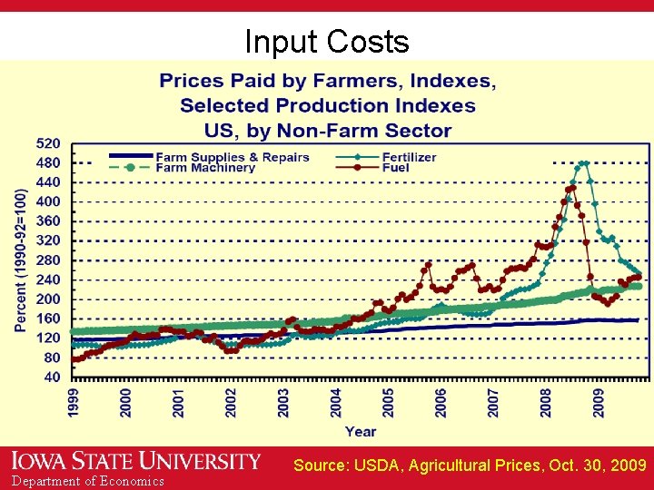 Input Costs Department of Economics Source: USDA, Agricultural Prices, Oct. 30, 2009 