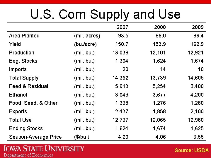 U. S. Corn Supply and Use 2007 2008 2009 93. 5 86. 0 86.