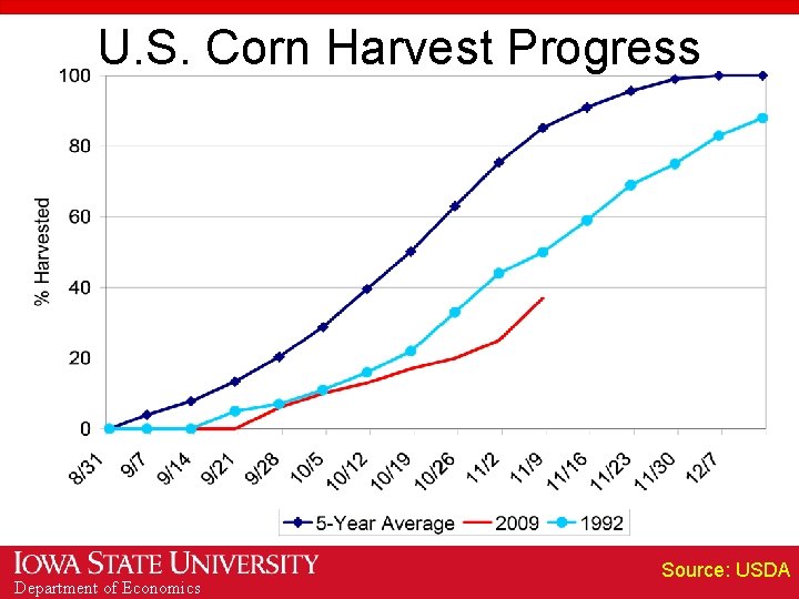 U. S. Corn Harvest Progress Department of Economics Source: USDA 