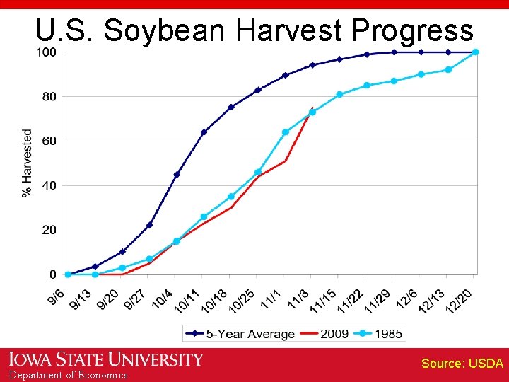 U. S. Soybean Harvest Progress Department of Economics Source: USDA 