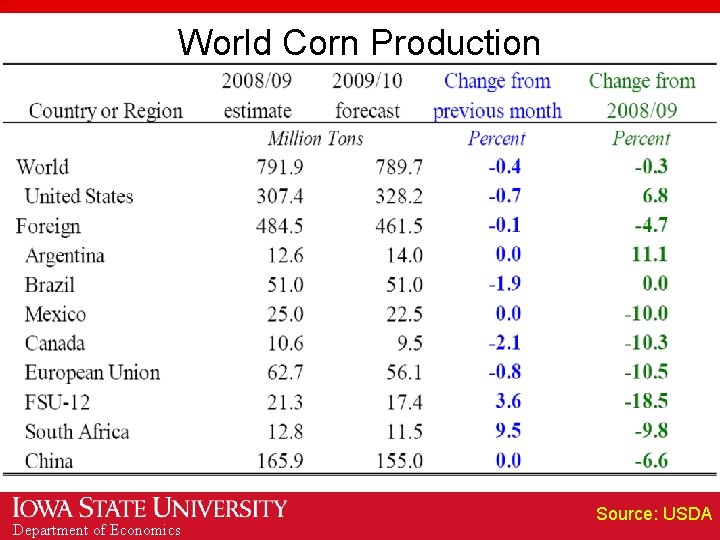 World Corn Production Department of Economics Source: USDA 