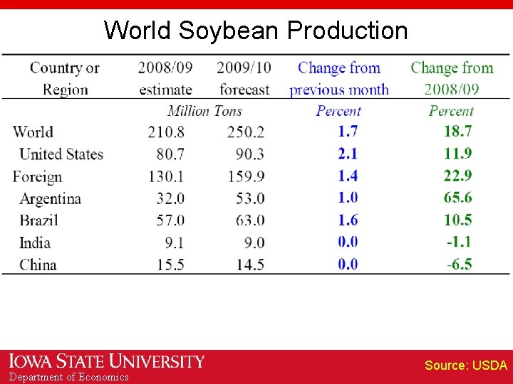 World Soybean Production Department of Economics Source: USDA 