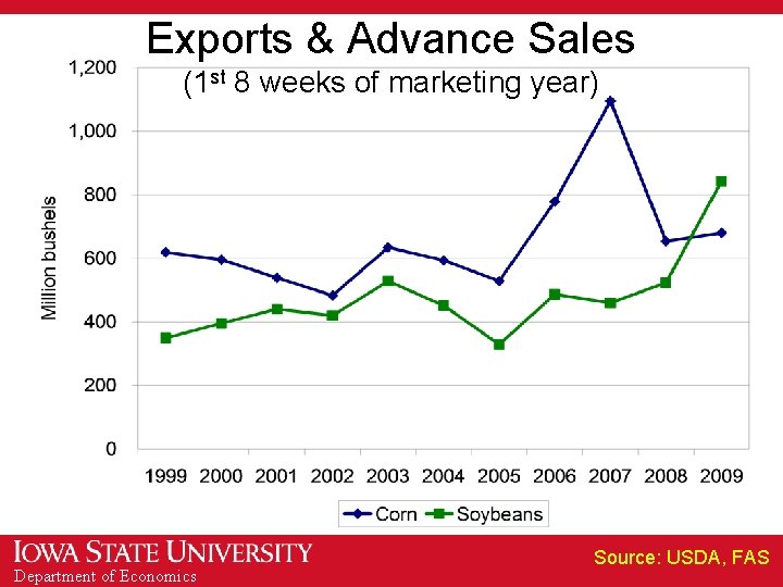 Exports & Advance Sales (1 st 8 weeks of marketing year) Department of Economics