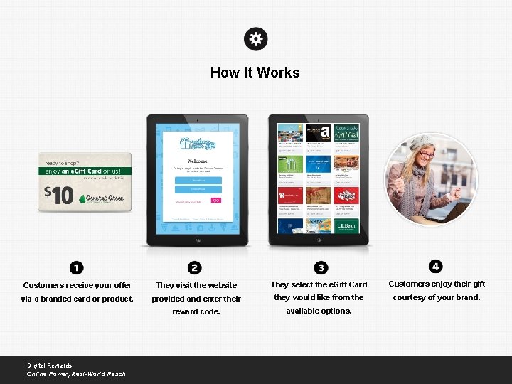 How It Works Customers receive your offer They visit the website They select the