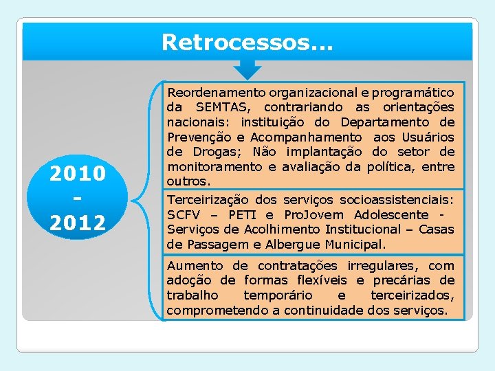 Retrocessos. . . 2010 2012 Reordenamento organizacional e programático da SEMTAS, contrariando as orientações