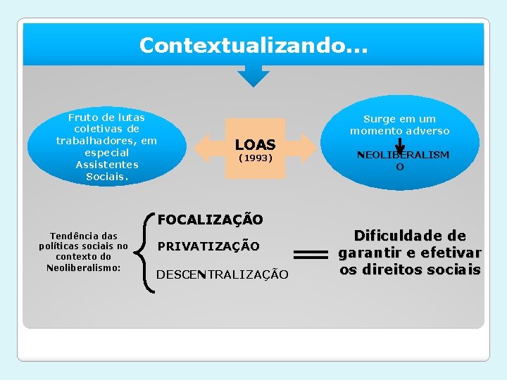 Contextualizando. . . Fruto de lutas coletivas de trabalhadores, em especial Assistentes Sociais. LOAS