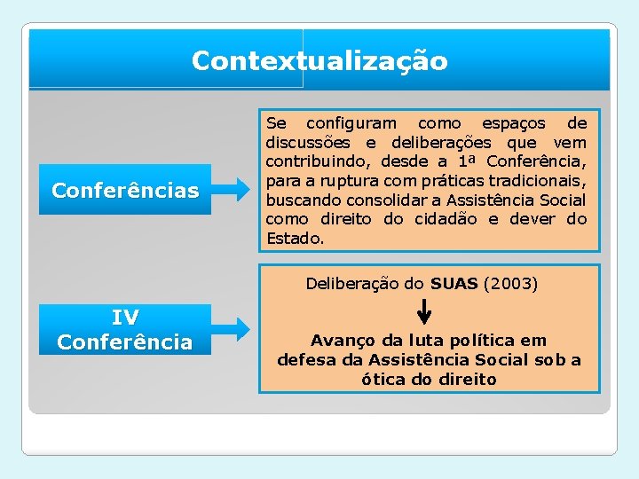 Contextualização Conferências Se configuram como espaços de discussões e deliberações que vem contribuindo, desde