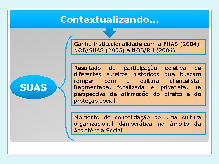 Contextualizando. . . Ganha institucionalidade com a PNAS (2004), NOB/SUAS (2005) e NOB/RH (2006).