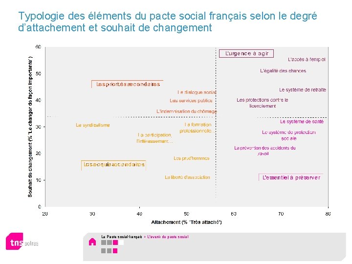 Typologie des éléments du pacte social français selon le degré d’attachement et souhait de