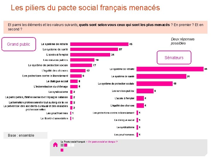 Les piliers du pacte social français menacés Et parmi les éléments et les valeurs