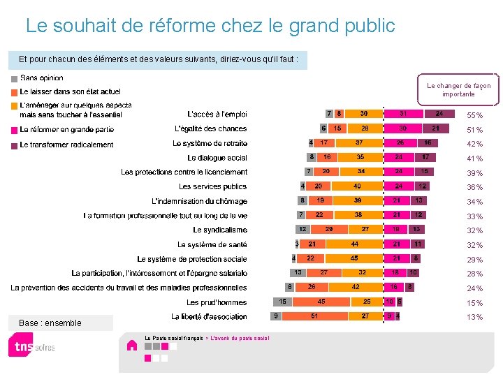 Le souhait de réforme chez le grand public Et pour chacun des éléments et