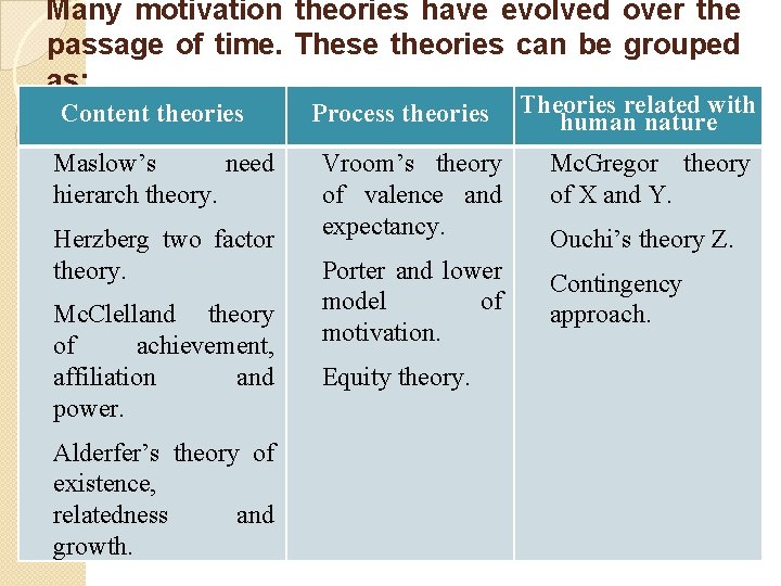 Many motivation theories have evolved over the passage of time. These theories can be