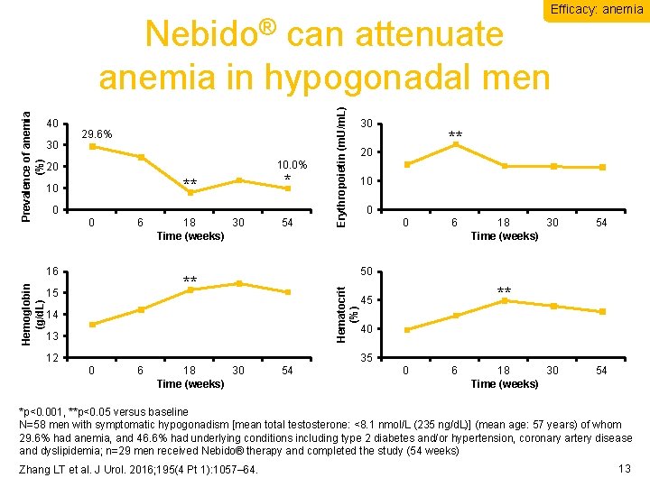 Efficacy: anemia 30 29. 6% 10. 0% 20 ** 10 0 0 6 16