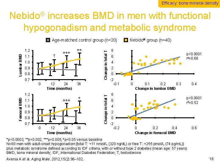 Efficacy: bone mineral density Nebido® increases BMD in men with functional hypogonadism and metabolic