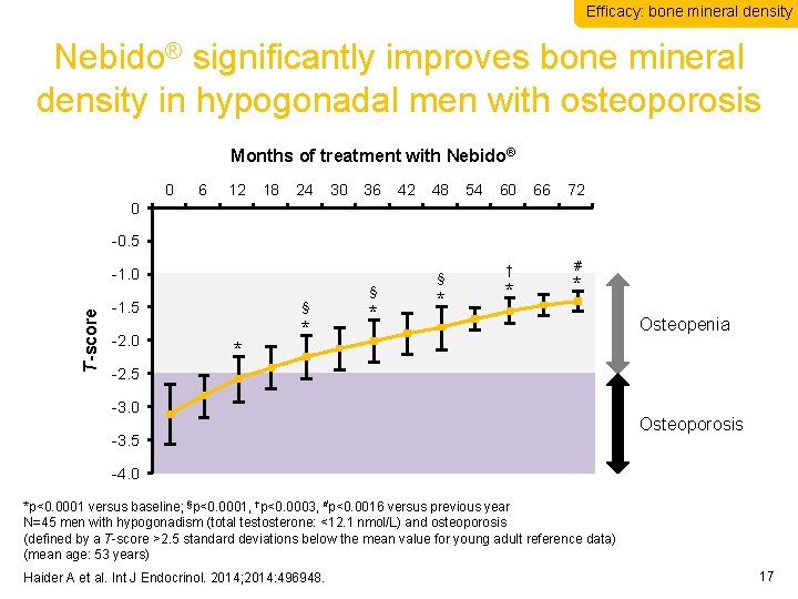 Efficacy: bone mineral density Nebido® significantly improves bone mineral density in hypogonadal men with