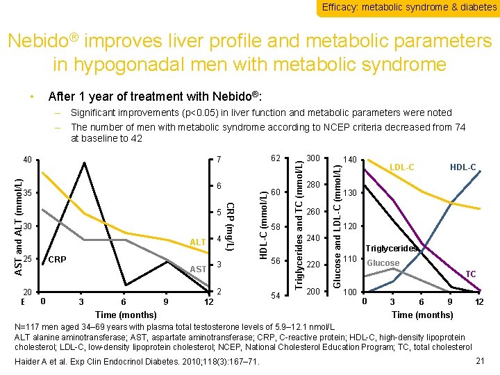 Efficacy: metabolic syndrome & diabetes Nebido® improves liver profile and metabolic parameters in hypogonadal