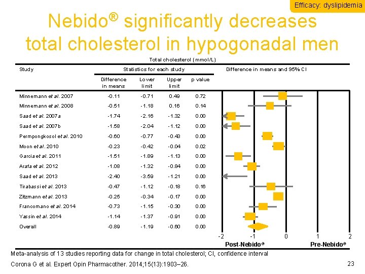 Efficacy: dyslipidemia Nebido® significantly decreases total cholesterol in hypogonadal men Total cholesterol (mmol/L) Study
