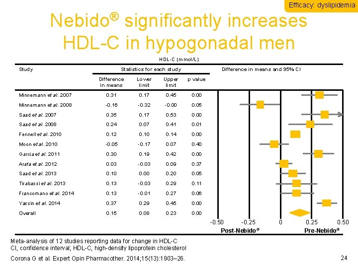 Efficacy: dyslipidemia Nebido® significantly increases HDL-C in hypogonadal men HDL-C (mmol/L) Study Statistics for