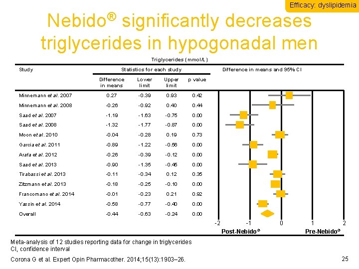 Efficacy: dyslipidemia Nebido® significantly decreases triglycerides in hypogonadal men Triglycerides (mmol/L) Study Statistics for