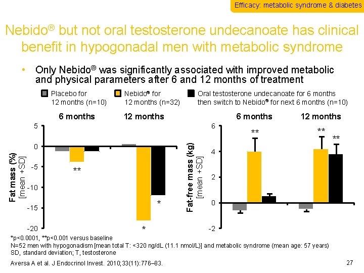 Efficacy: metabolic syndrome & diabetes Nebido® but not oral testosterone undecanoate has clinical benefit