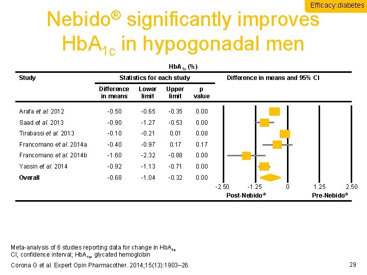 Efficacy: diabetes Nebido® significantly improves Hb. A 1 c in hypogonadal men Hb. A