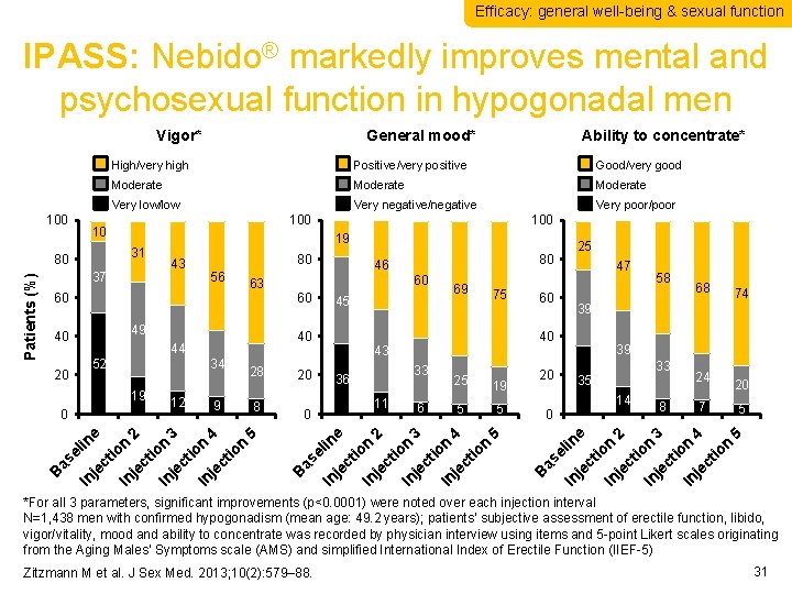 Efficacy: general well-being & sexual function IPASS: Nebido® markedly improves mental and psychosexual function