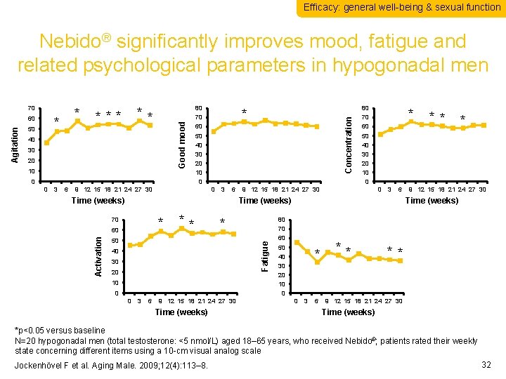 Efficacy: general well-being & sexual function Nebido® significantly improves mood, fatigue and related psychological