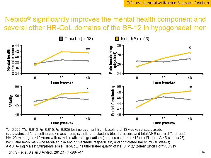 Efficacy: general well-being & sexual function Nebido® significantly improves the mental health component and