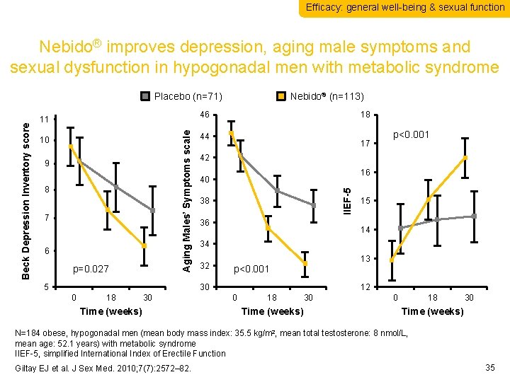 Efficacy: general well-being & sexual function Nebido® improves depression, aging male symptoms and sexual