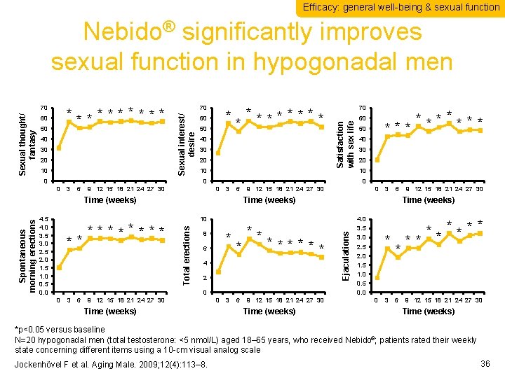 Efficacy: general well-being & sexual function Nebido® significantly improves sexual function in hypogonadal men