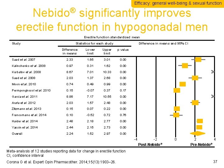 Efficacy: general well-being & sexual function Nebido® significantly improves erectile function in hypogonadal men