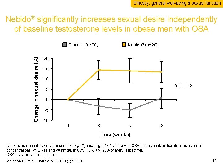 Efficacy: general well-being & sexual function Nebido® significantly increases sexual desire independently of baseline