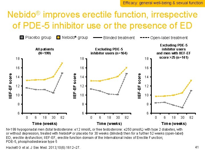 Efficacy: general well-being & sexual function Nebido® improves erectile function, irrespective of PDE-5 inhibitor