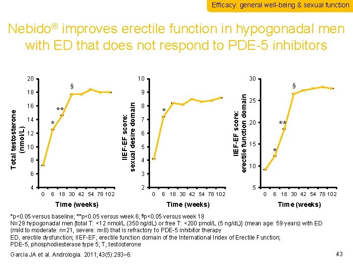 Efficacy: general well-being & sexual function Nebido® improves erectile function in hypogonadal men with