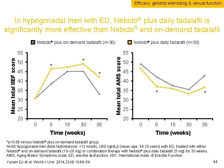 Efficacy: general well-being & sexual function In hypogonadal men with ED, Nebido® plus daily