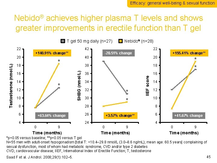 Efficacy: general well-being & sexual function Nebido® achieves higher plasma T levels and shows