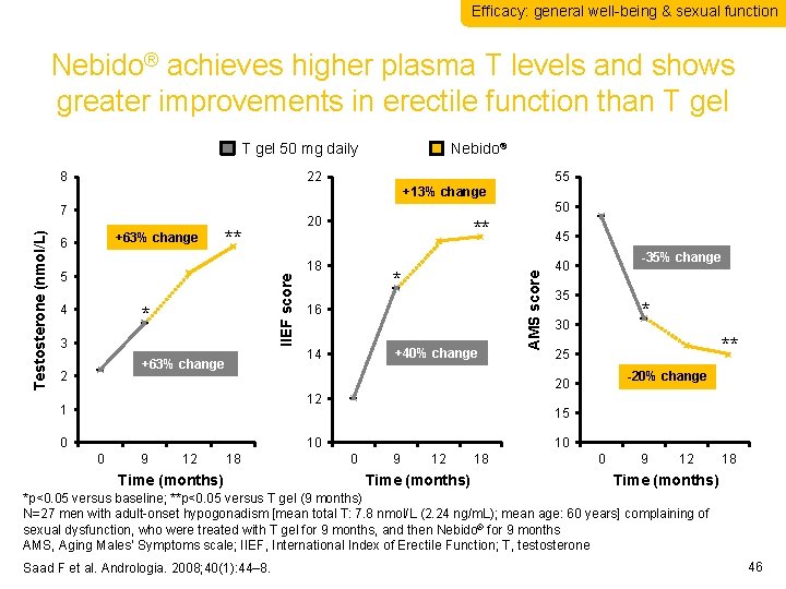 Efficacy: general well-being & sexual function Nebido® achieves higher plasma T levels and shows