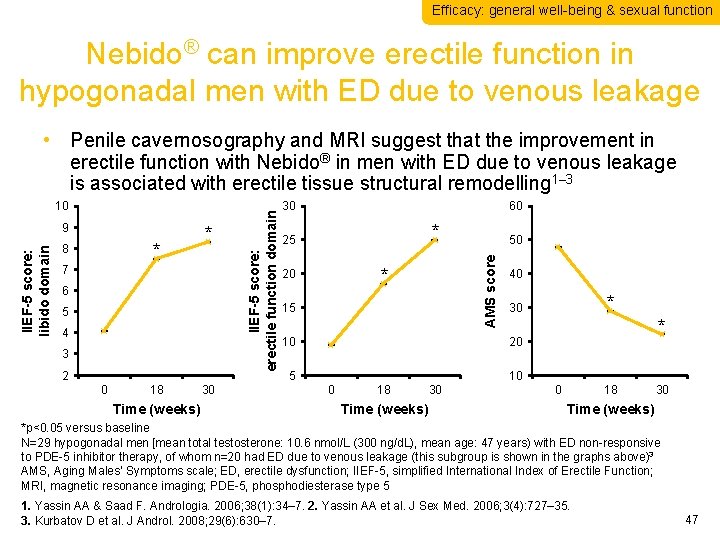 Efficacy: general well-being & sexual function Nebido® can improve erectile function in hypogonadal men